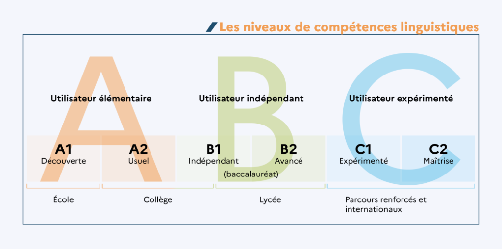 Qu'est-ce que le CECR? Niveaux de français CECR. Objectifs d'apprentissage pour le CECR. CECR Reconnu au niveau international