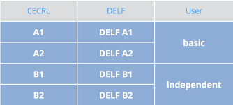 DELF - Diploma in French Language Studies